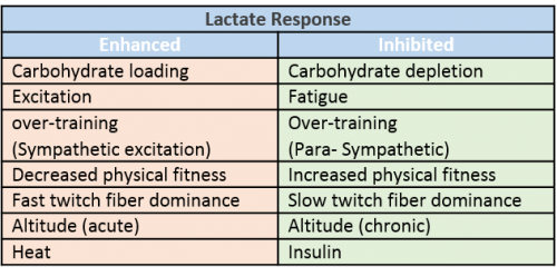 Lactate_Response