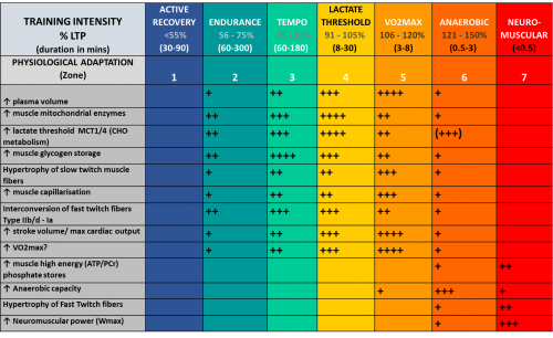 Physiological zones
