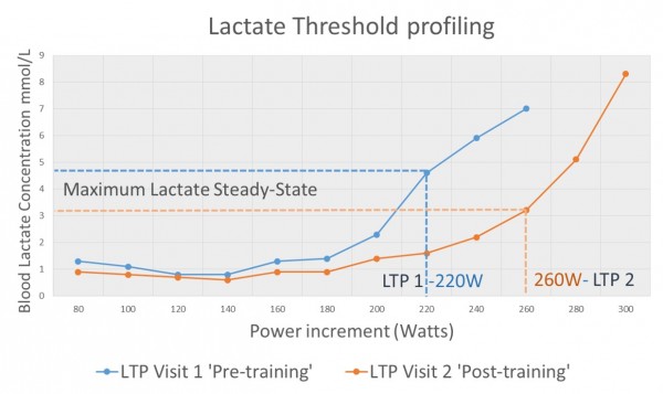 Head-to-Head LTP profiling – Road vs Triathlon