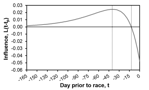 Influence_Response_Curve