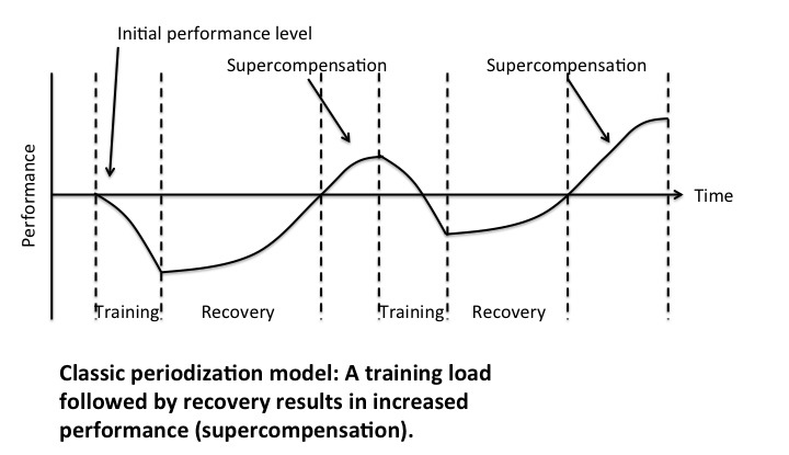 Supercompensation- is not just a big word.