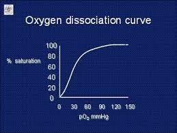 oxygen_disassociation