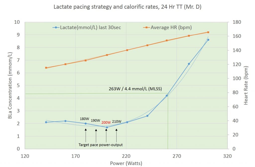 Lactate_pacing_calorific rates_MrD.png
