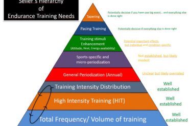 Endurance Training Science 101