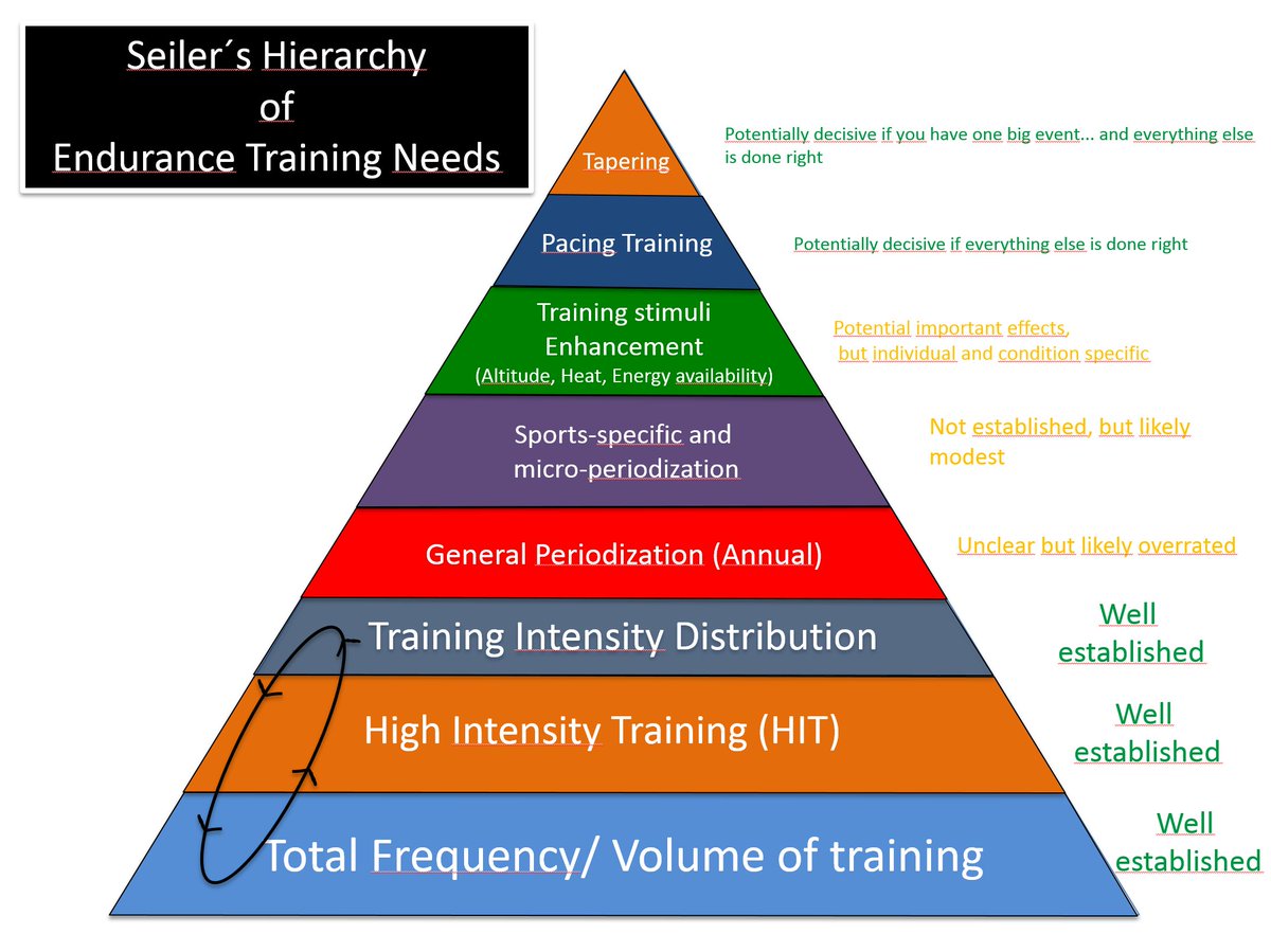 Endurance Training Science 101